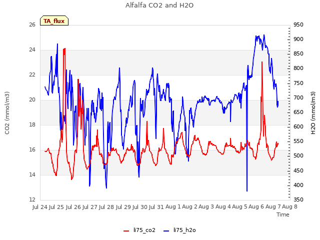 plot of Alfalfa CO2 and H2O