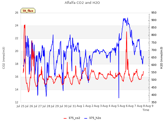 plot of Alfalfa CO2 and H2O