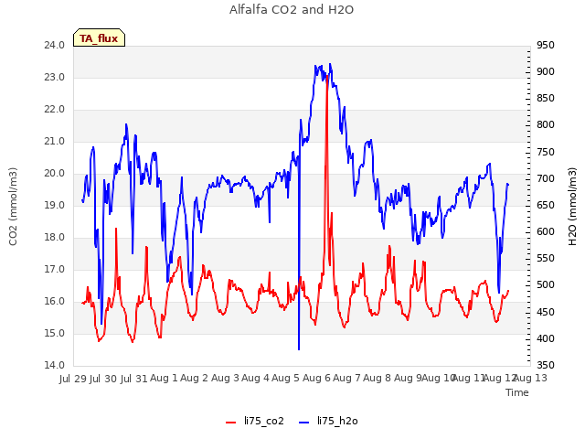 plot of Alfalfa CO2 and H2O