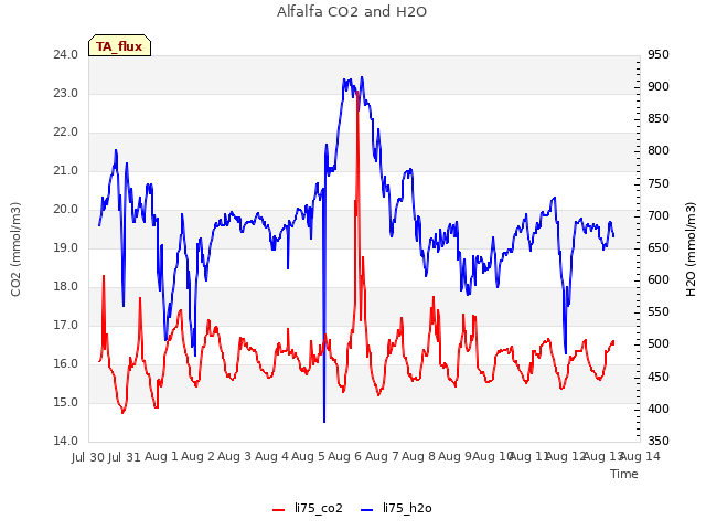 plot of Alfalfa CO2 and H2O