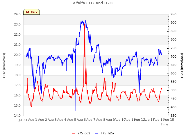 plot of Alfalfa CO2 and H2O