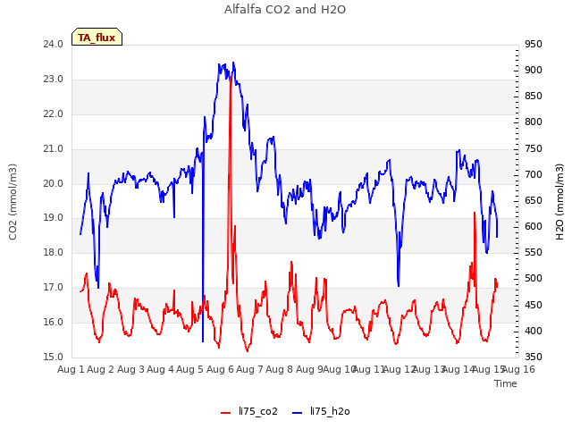 plot of Alfalfa CO2 and H2O