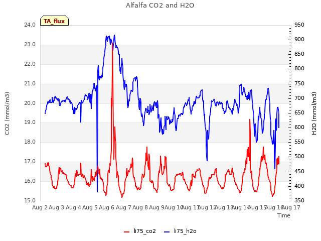 plot of Alfalfa CO2 and H2O