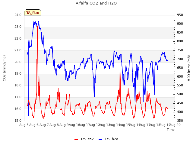 plot of Alfalfa CO2 and H2O