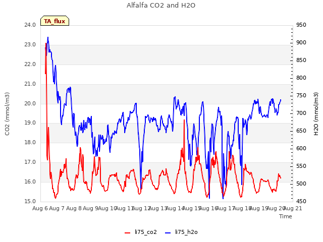 plot of Alfalfa CO2 and H2O