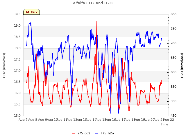 plot of Alfalfa CO2 and H2O