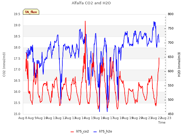 plot of Alfalfa CO2 and H2O