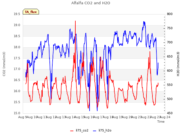 plot of Alfalfa CO2 and H2O
