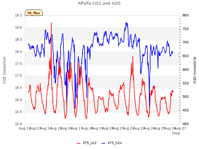 plot of Alfalfa CO2 and H2O