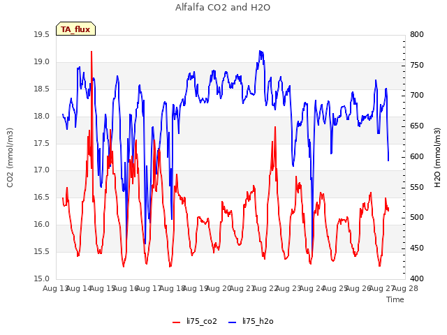 plot of Alfalfa CO2 and H2O