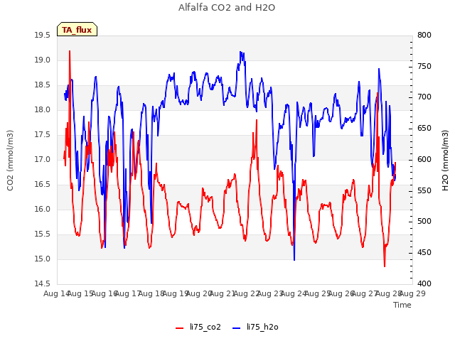 plot of Alfalfa CO2 and H2O