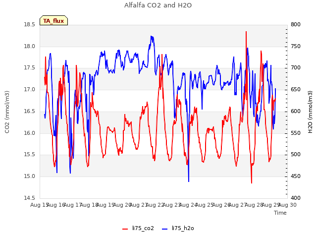 plot of Alfalfa CO2 and H2O