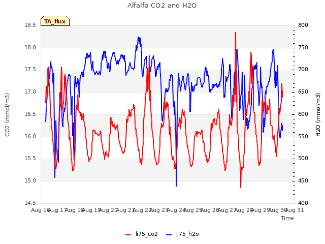 plot of Alfalfa CO2 and H2O