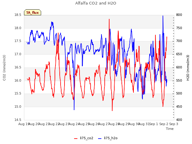 plot of Alfalfa CO2 and H2O