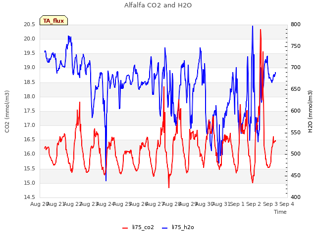 plot of Alfalfa CO2 and H2O