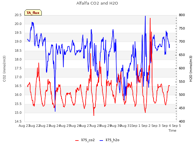 plot of Alfalfa CO2 and H2O