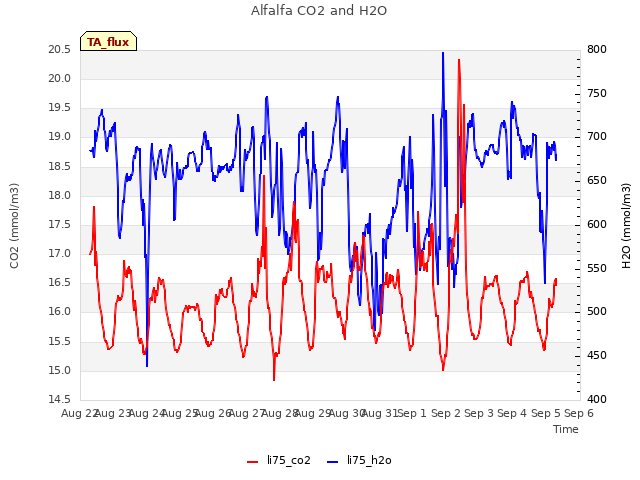 plot of Alfalfa CO2 and H2O