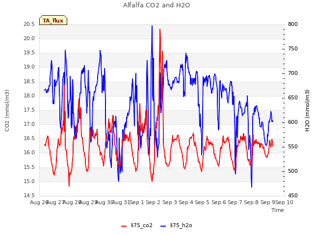 plot of Alfalfa CO2 and H2O