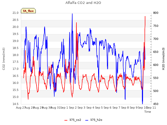 plot of Alfalfa CO2 and H2O