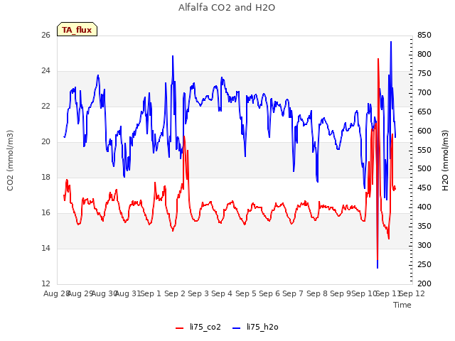 plot of Alfalfa CO2 and H2O