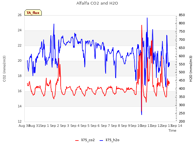 plot of Alfalfa CO2 and H2O