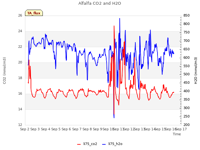 plot of Alfalfa CO2 and H2O