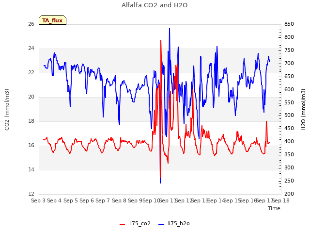 plot of Alfalfa CO2 and H2O