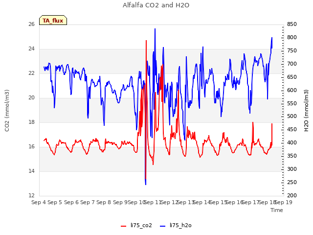 plot of Alfalfa CO2 and H2O