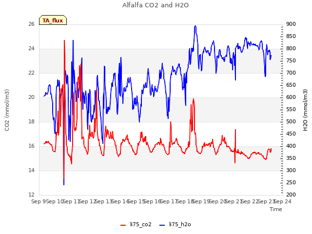 plot of Alfalfa CO2 and H2O