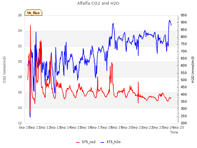 plot of Alfalfa CO2 and H2O