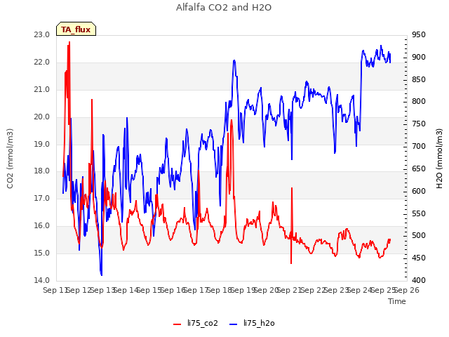 plot of Alfalfa CO2 and H2O