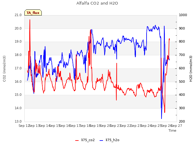 plot of Alfalfa CO2 and H2O
