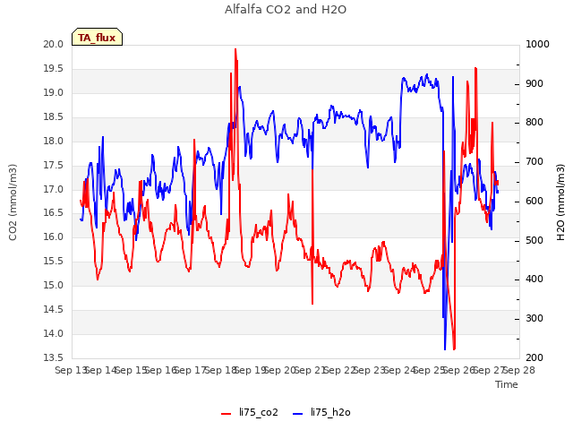 plot of Alfalfa CO2 and H2O