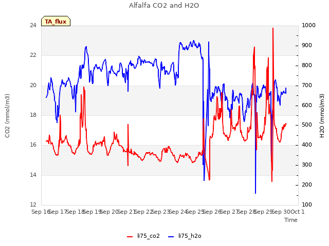 plot of Alfalfa CO2 and H2O