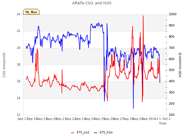 plot of Alfalfa CO2 and H2O