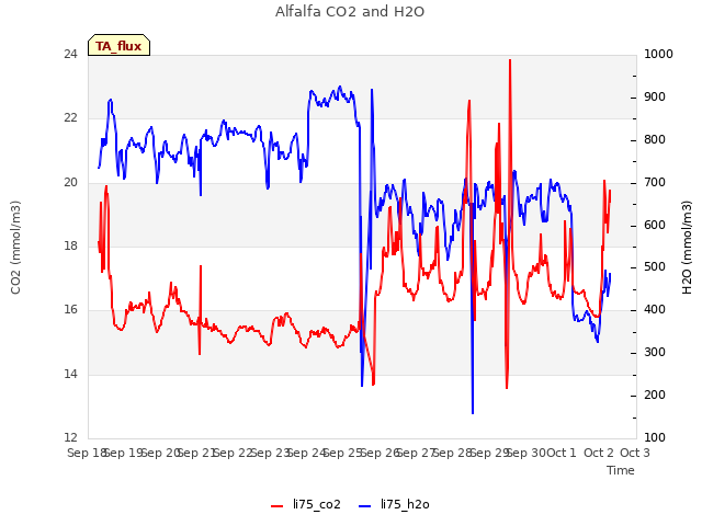 plot of Alfalfa CO2 and H2O