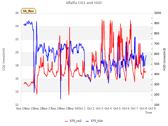 plot of Alfalfa CO2 and H2O