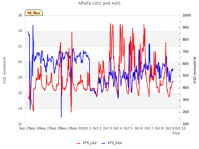 plot of Alfalfa CO2 and H2O