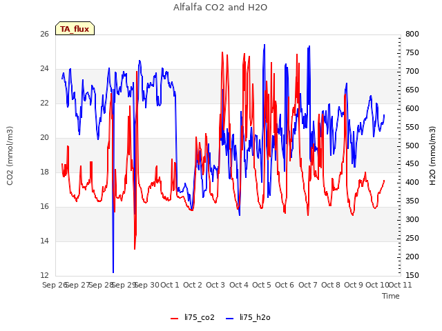 plot of Alfalfa CO2 and H2O