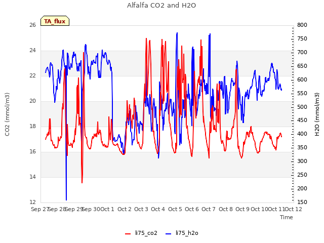 plot of Alfalfa CO2 and H2O