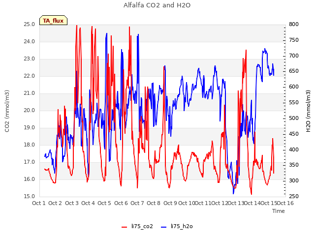 plot of Alfalfa CO2 and H2O