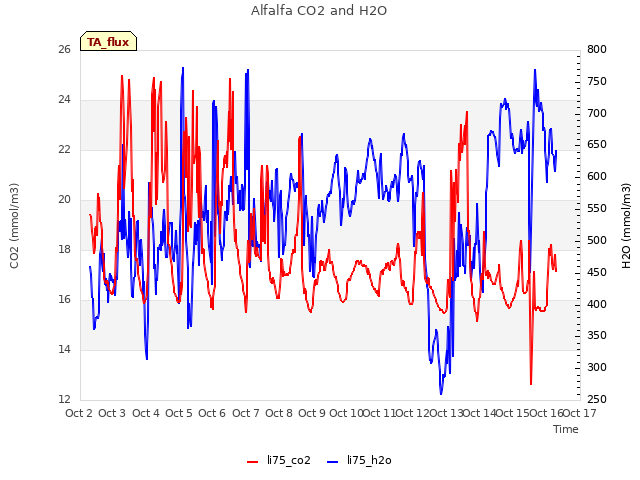 plot of Alfalfa CO2 and H2O