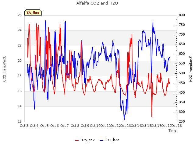 plot of Alfalfa CO2 and H2O