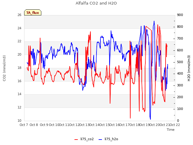 plot of Alfalfa CO2 and H2O
