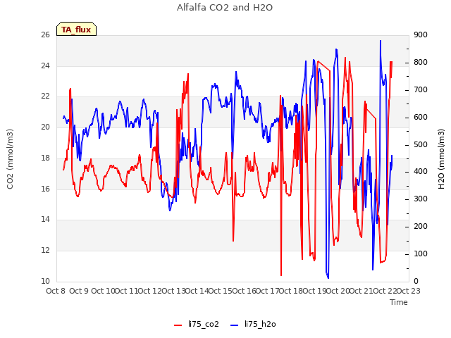 plot of Alfalfa CO2 and H2O