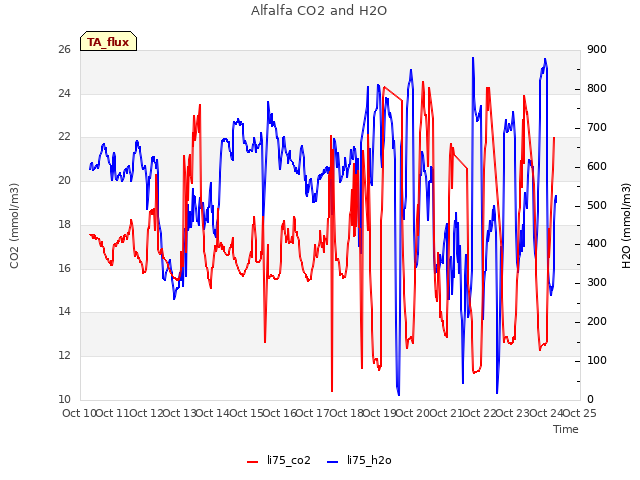 plot of Alfalfa CO2 and H2O