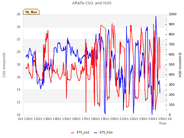 plot of Alfalfa CO2 and H2O