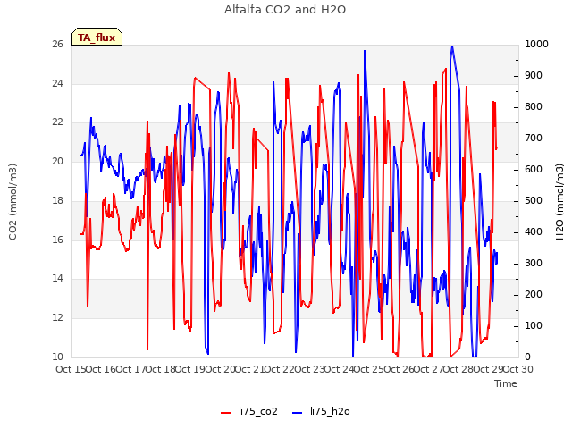 plot of Alfalfa CO2 and H2O