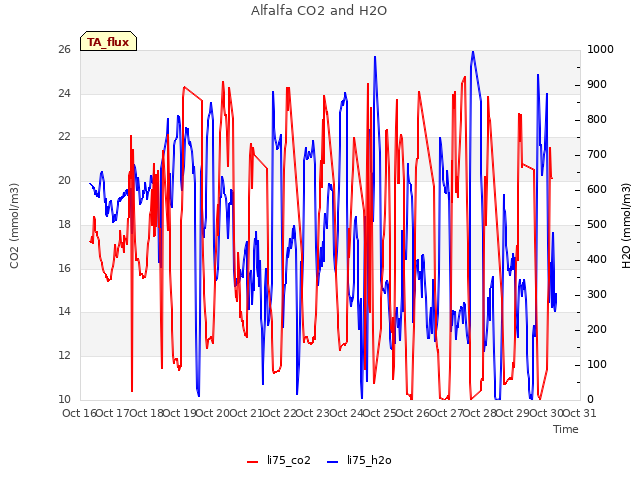 plot of Alfalfa CO2 and H2O