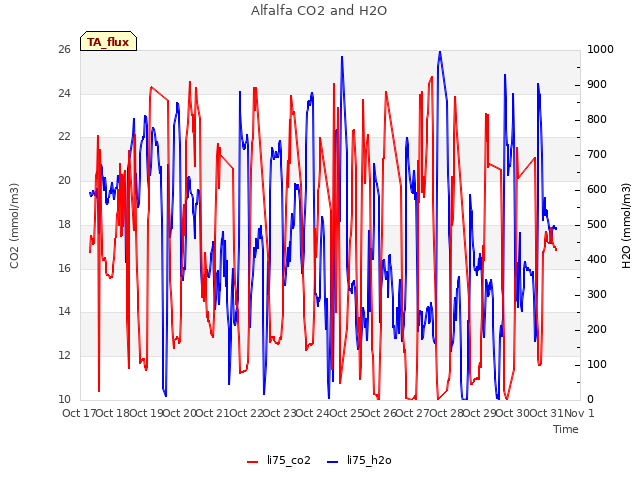 plot of Alfalfa CO2 and H2O